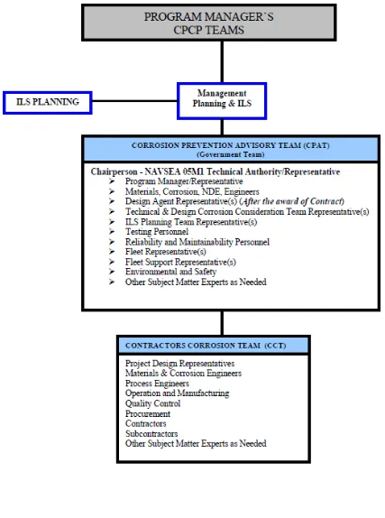 Figure 1. Team Structure and Recommended Membership of the Teams 