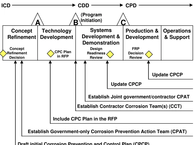 Figure 1-2. Defense Acquisition Process 