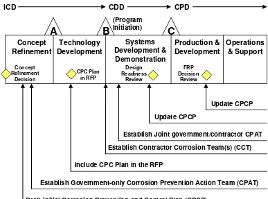 Figure 2-1. Defense Acquisition Process 