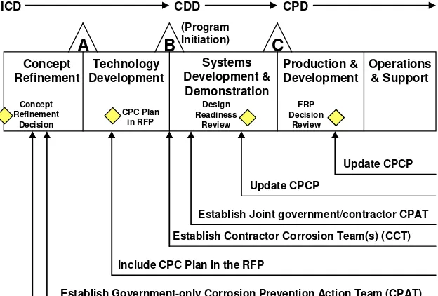 Figure A-1. The Acquisition Process and CPC Planning 