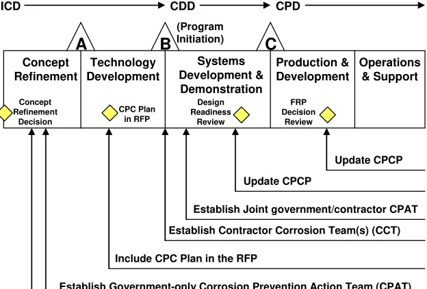 Figure A-1. The Acquisition Process and CPC Planning 