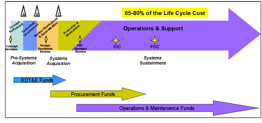 Figure 1. Acquisition and Sustainment Phases 