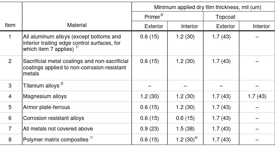 Table 7. Maximum Applied Dry Film Thickness 