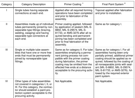 Table 8. Tubing Categories and Required Coatings 