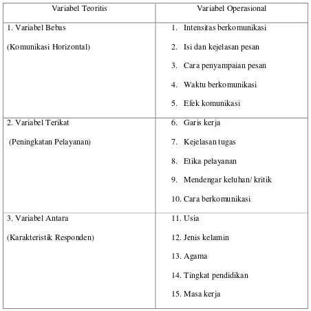 Tabel 1.1 Operasional Variabel 