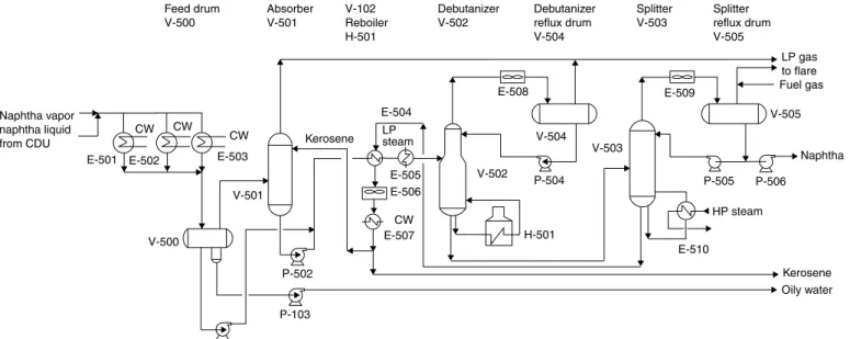 FIGURE 2-2 Naphtha refractionation.