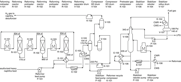 FIGURE 2-6 Process flow diagram: Catalytic reforming unit.