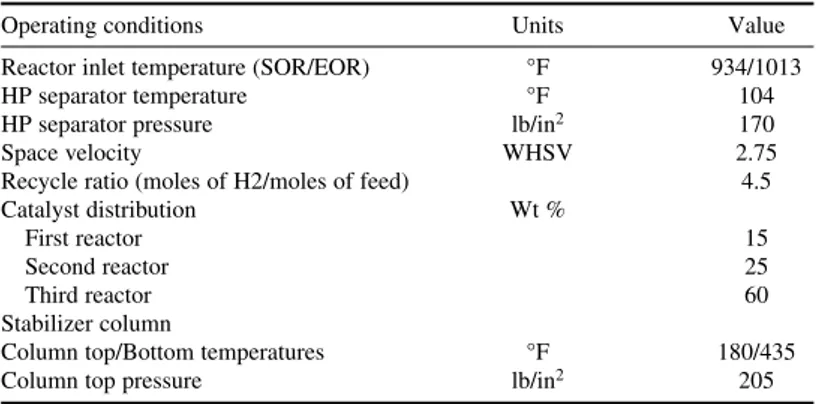 TABLE 2-11 Catalytic Reformer Operating Conditions