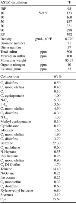 TABLE 2-13 Pyrolysis Gasoline Properties and  Composition Ex Naphtha Steam Cracker