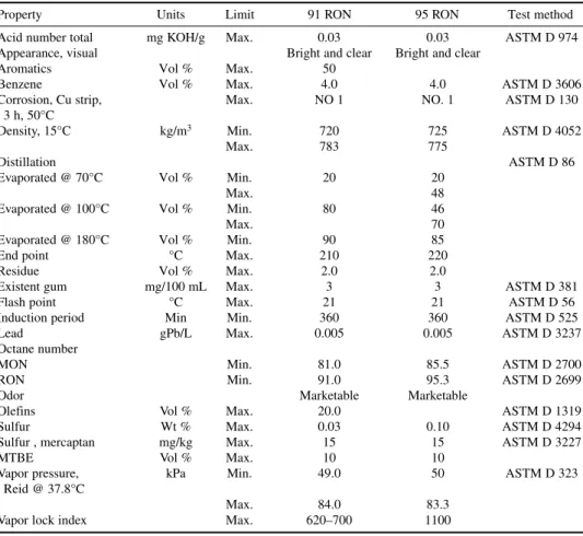 Table 3-7 lists the typical gasoline specifications for some commercial gasoline grades