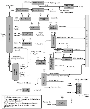 Figure 1.3: Schematic ﬂow diagram of a typical oil reﬁnery from Wikipedia (2010).