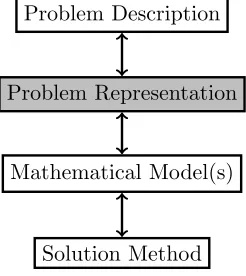 Figure 2.1: Four steps optimization approach.