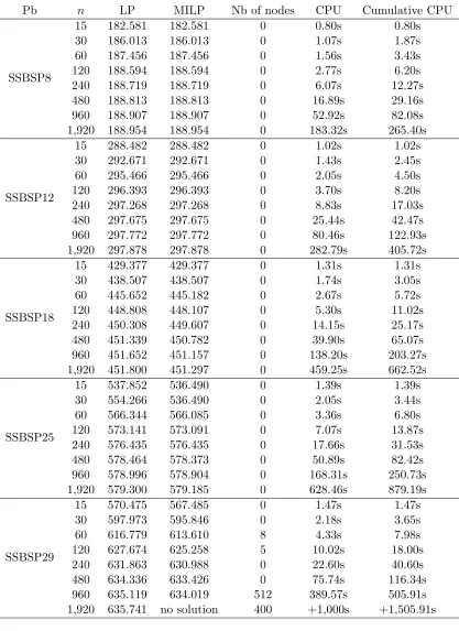 Table 2.7: MOS-FST computational results for single-stage batch scheduling problems.