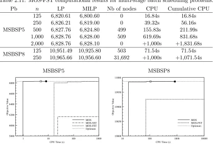 Table 2.11: MOS-FST computational results for multi-stage batch scheduling problems.