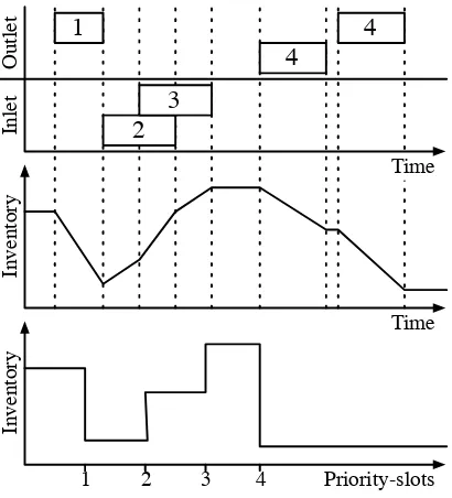 Figure 3.1: Example of tank schedule.