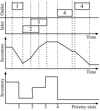 Figure 3.1: Example of tank schedule.