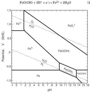 Figure 2.13 Pourbaix diagram for the Fe-H2O system at 25°C (77°F)for 10-6 M activities of all metal ions.