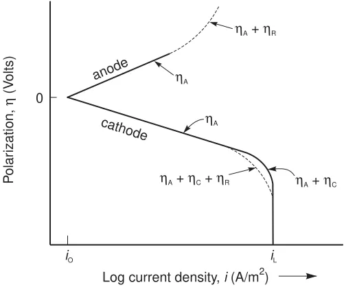 Figure 3.5 Polarization curves for anode and cathode reactions