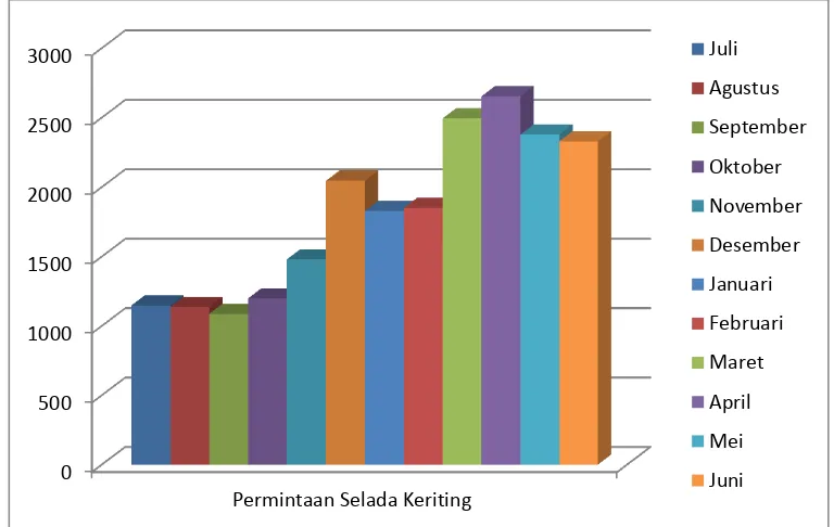 Gambar 1. Grafik Permintaan Terhadap Produk Selada Keriting Organik di PT. Indonesia Agro Industri Semester Akhir 2015 dan Semester Awal 2016 (Pack) 