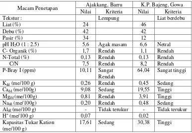 Tabel 1 . Hasil analisis tanah sebelum penelitian di Desa Ajakkang, Barru dan K.P. Bajeng, Gowa