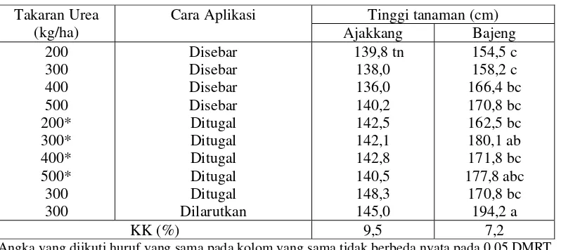 Tabel 2. Pengaruh cara penempatan pupuk urea terhadap tinggi tanaman jagung umur 60 hst di Desa Ajakkang, Baru dan K.P