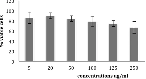 Figure 1.  Cytotoxicity evaluation of single MEE treatment on WiDr cells. Assay was conducted by incubating WiDr cell in 96-well plate for 24 hours to normalize