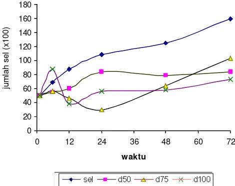 Gambar 2. Efek variasi kadar ekstrak etanolik biji buah pinangterhadap kinetika pertumbuhan sel MCF-7