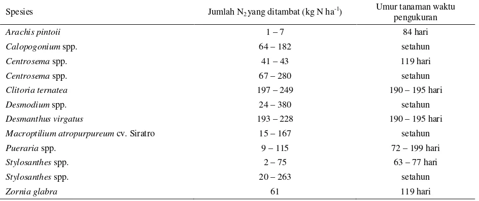 Tabel 2. Perkiraan jumlah N2 yang ditambat oleh tanaman leguminosa 