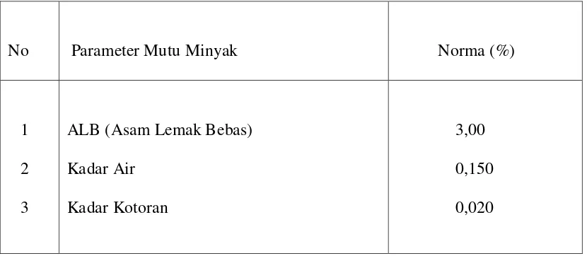 Tabel 2.3.Standar Mutu Minyak CPO PTPN IV Kebun Adolina. 