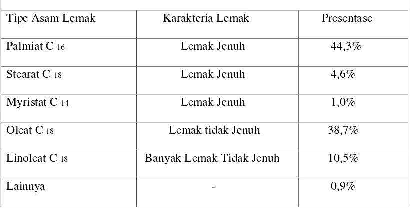 Tabel 2.1. Asam lemak (fatty acid) dari minyak CPO kelapa sawit. 