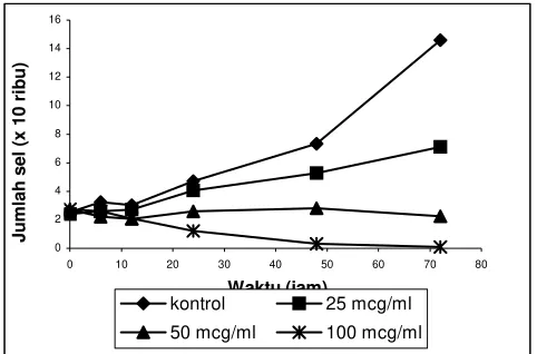 Gambar 2.  Profil pertumbuhan sel HeLa hasil uji doubling time fraksi F ekstrak metanol kulit batangErythrina fusca Lour kadar 25 µg/ml (plkn 25), 50µg/ml (plkn 50) dan 100 µg/ml (plkn 100) yang dilakukan dengan menginkubasi sel dengan kepadatan 1x104 dida