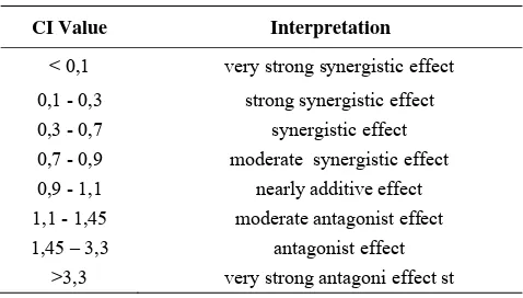 Table 1. Interpretation of CI Values  