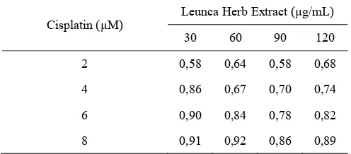 Table II. CI values of ELH-cisplatin combination. The bolds indicate CI value < 0,9 that have synergistic effect