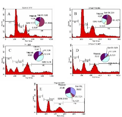 Gambar 1. Perlakuan PGV-1 pada sel T47D menghambat siklus sel pada fase G 2-M (C), hal tersebut terjadi pula pada sel dengan perlakuan PGV-1 bersama-sama Z-VAD-Fmk (D)