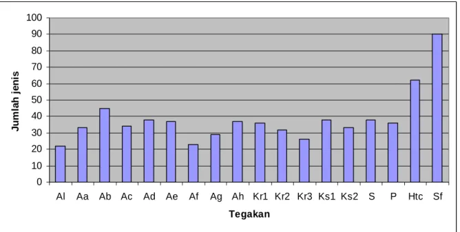 Gambar 1. Grafik jumlah jenis tumbuhan pada masing-masing tegakan Sumber : Kunarso dan Azwar (2007, 2008, 2009)