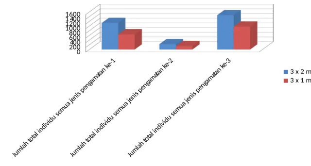 Gambar 3. Grafik jumlah total individu tumbuhan bawah sebelum dan sesudah perlakuan silvikultur