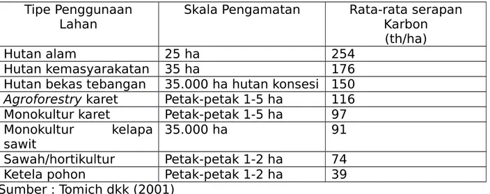 Tabel   1.   Kapasitas   beberapa   jenis   pemanfaatan   lahan   di   Sumatera   dalam menyerap karbon
