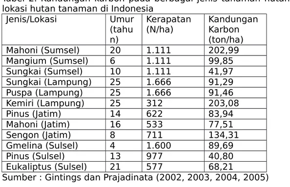 Tabel 2. Kandungan karbon pada berbagai jenis tanaman hutan di berbagai lokasi hutan tanaman di Indonesia