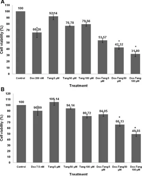 Fig. 1 Effect of tangeretin tothe proliferation of MCF-7 (left)and T47D (right) breast cancercells