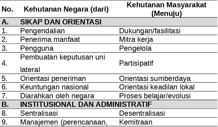 Tabel 1. Pergeseran konseptual dari paradigma kehutanan negara