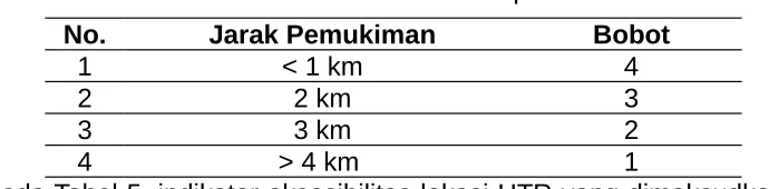 Tabel 4. Bobot Landuse terhadap HTR