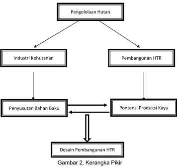Gambar 2. Kerangka Pikir  