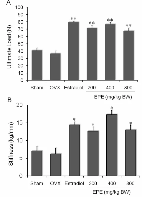 Figure 2. Effect of phytoestrogen of EPE on femoral mechanical strenght [ultimate load (A), Stiffness (B)] in ovariectomized (OVX)-rat model of osteoporosis