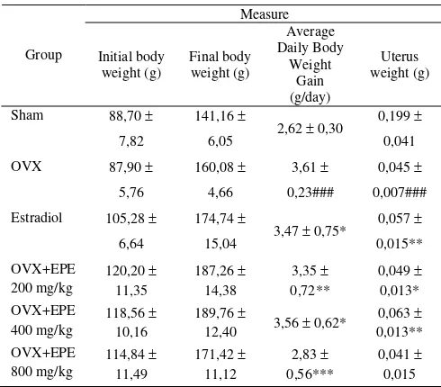 Table 1. Effect of phytoestrogen of EPE on body weight and uterus in ovariectomized (OVX)-rat model of osteoporosis 