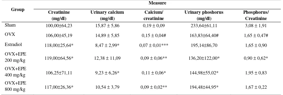 Table.3 Effect of phytoestrogen of EPE on serum calcium, phosphorus and alkaline phosphatase (ALP) in ovariectomized (OVX)-rat model of osteoporosis 
