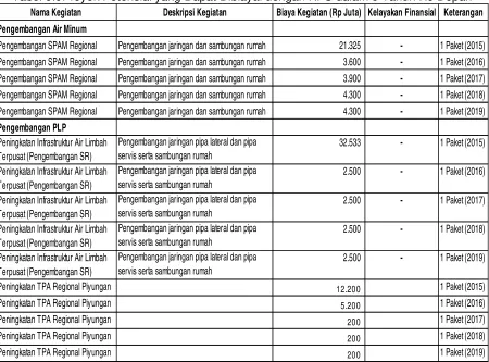 Tabel 9.9Proyek Potensial yang Dapat Dibiayai dengan KPS dalam 5 Tahun Ke Depan 