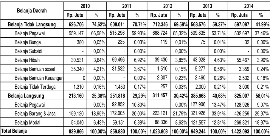 Tabel 9.1 Perkembangan PendapatanKota Yogyakarta 