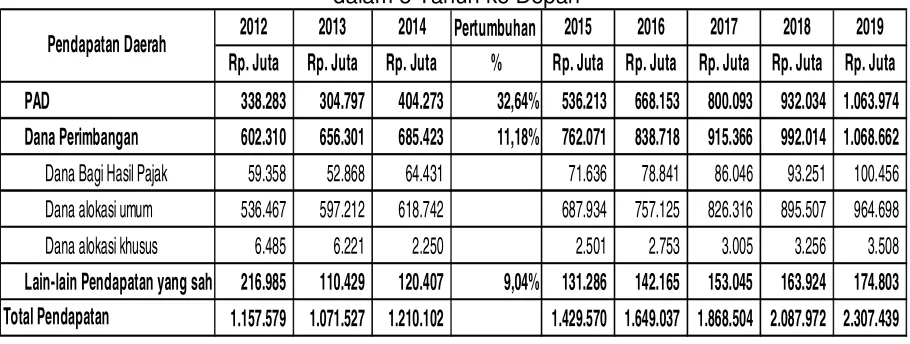 Tabel 9.8Proyeksi (a) Pendapatan dan (b) Belanja APBD Kota Yogyakarta  dalam 5 Tahun ke Depan 