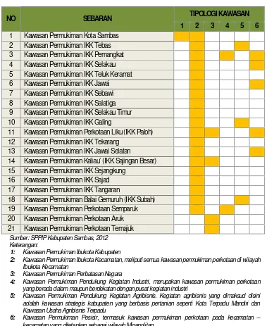 Tabel 2.1Kawasan Permukiman Perkotaan Kabupaten Sambas berdasarkan Tipologinya