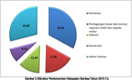Tabel 2.6TabTabel Perkembangan PDRBKabupaten Sambas Tahun 201 2011-2016